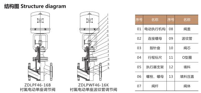 ZDLPF-16K衬氟电动单座调节阀(图1)