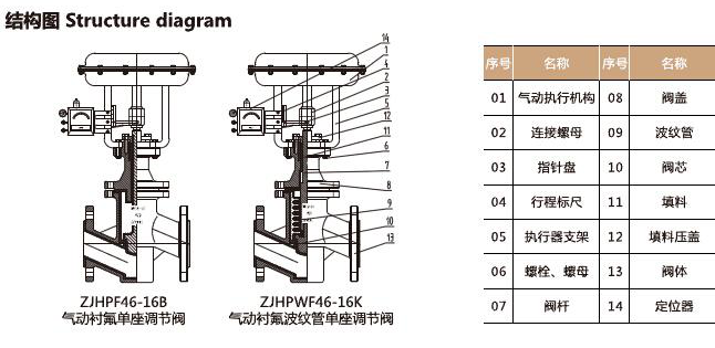 ZJHPF-16K气动衬氟单座调节阀(图1)