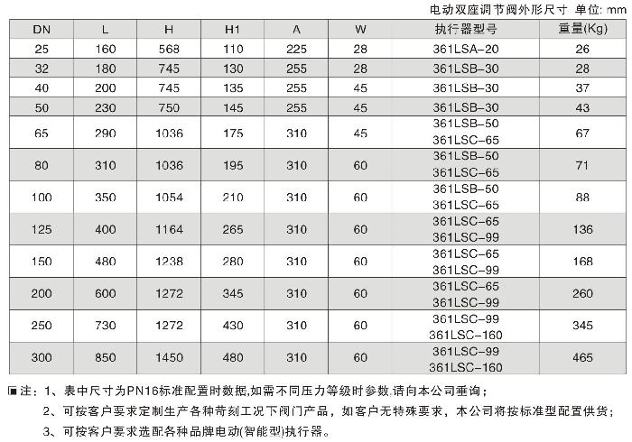 ZAZN型电动双座调节阀(图5)